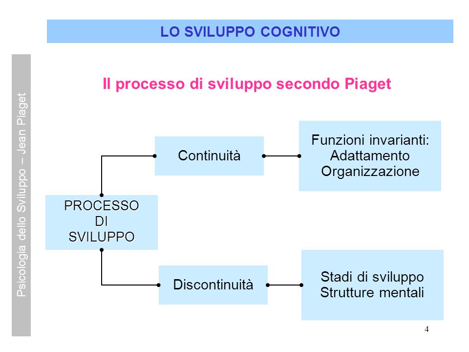 Psicologia dello Sviluppo Jean Piaget ppt video online scaricare